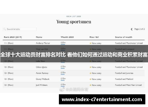 全球十大运动员财富排名对比 看他们如何通过运动和商业积累财富