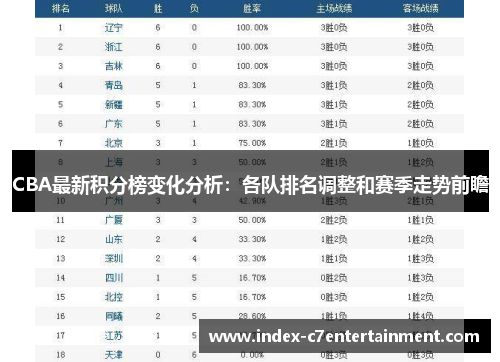 CBA最新积分榜变化分析：各队排名调整和赛季走势前瞻